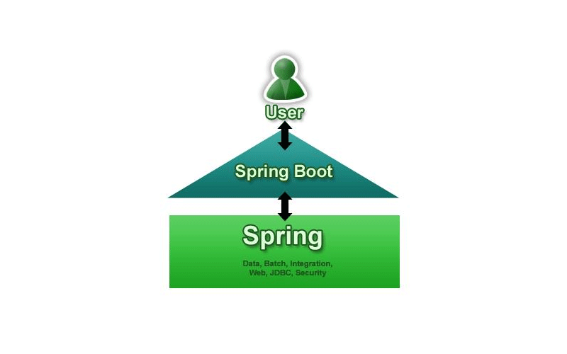 Java SpringBoot 開發(fā)優(yōu)點